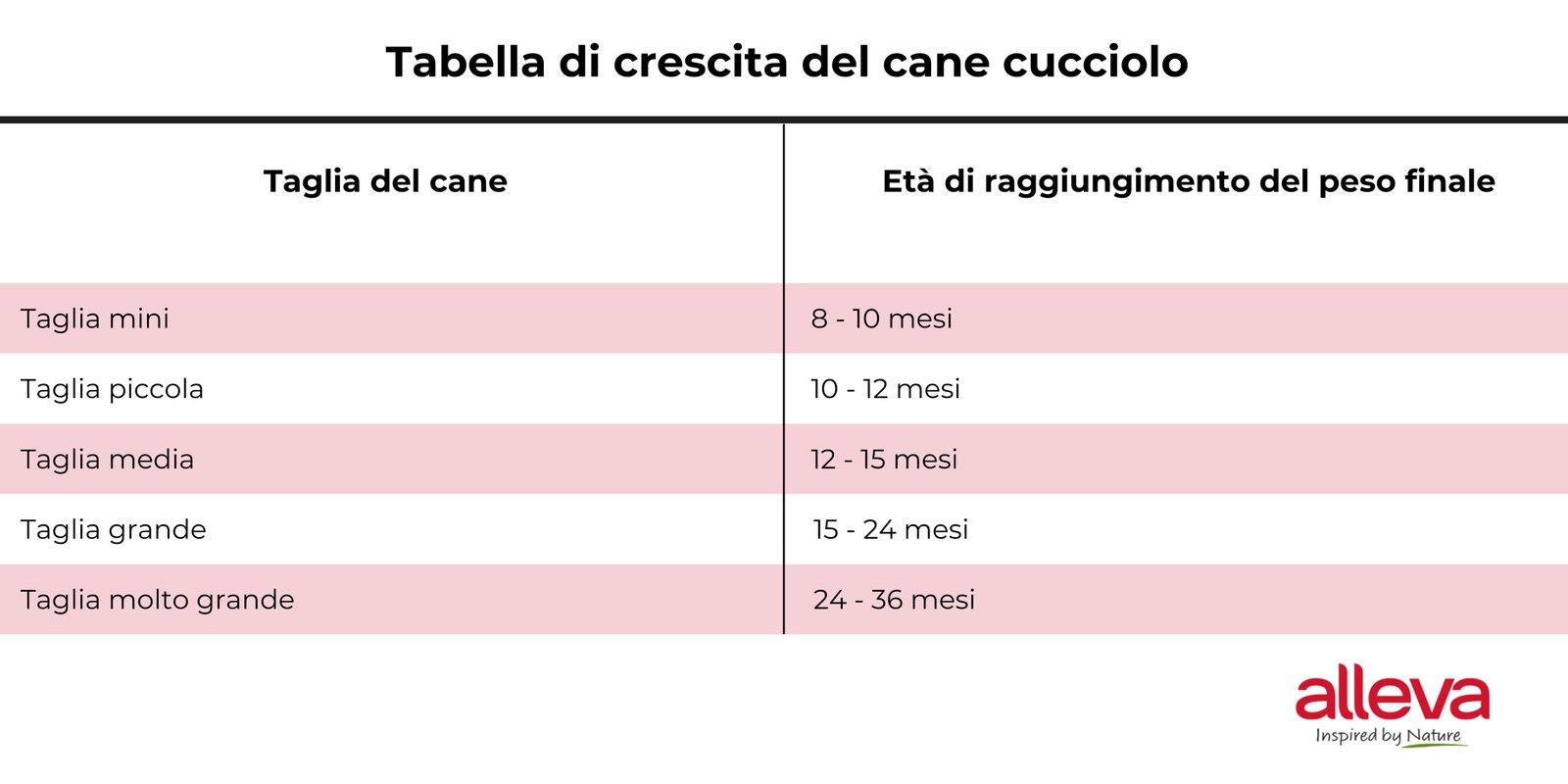 tabella di crescita alimentazione cuccioli cani